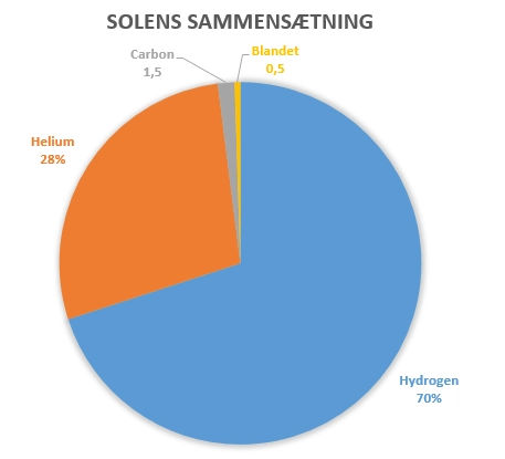 Solens sammensætning