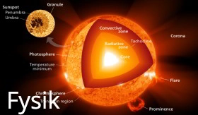 Solens fysik